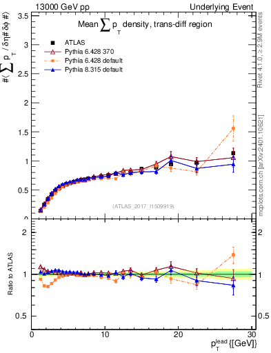 Plot of sumpt-vs-pt-trnsDiff in 13000 GeV pp collisions
