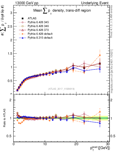 Plot of sumpt-vs-pt-trnsDiff in 13000 GeV pp collisions