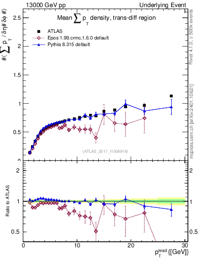 Plot of sumpt-vs-pt-trnsDiff in 13000 GeV pp collisions