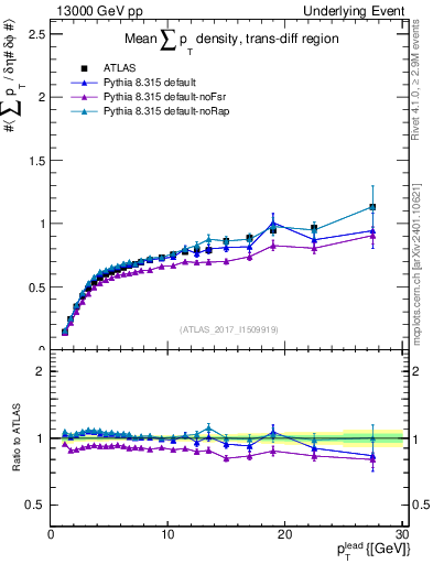 Plot of sumpt-vs-pt-trnsDiff in 13000 GeV pp collisions