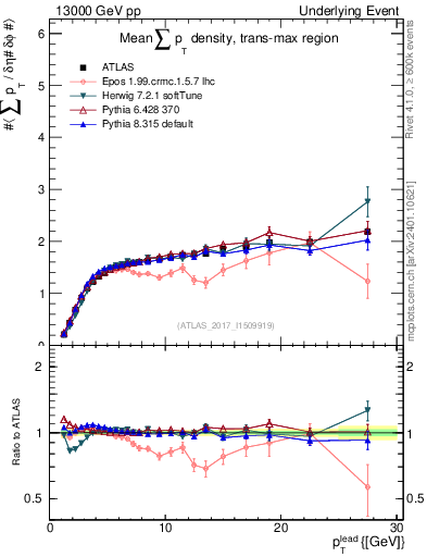 Plot of sumpt-vs-pt-trnsMax in 13000 GeV pp collisions
