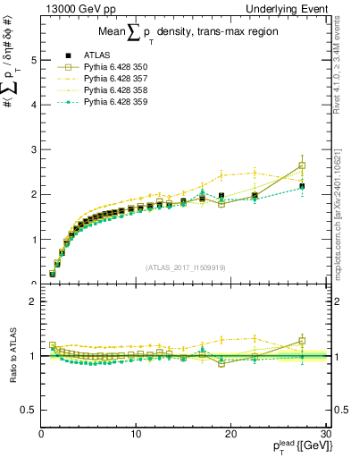 Plot of sumpt-vs-pt-trnsMax in 13000 GeV pp collisions