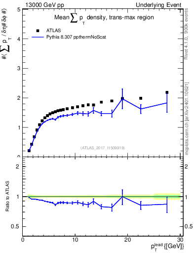 Plot of sumpt-vs-pt-trnsMax in 13000 GeV pp collisions