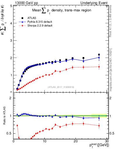 Plot of sumpt-vs-pt-trnsMax in 13000 GeV pp collisions