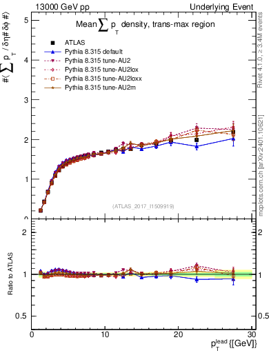 Plot of sumpt-vs-pt-trnsMax in 13000 GeV pp collisions