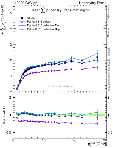 Plot of sumpt-vs-pt-trnsMax in 13000 GeV pp collisions