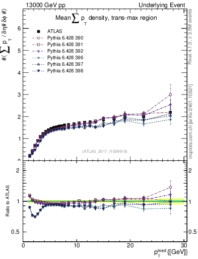 Plot of sumpt-vs-pt-trnsMax in 13000 GeV pp collisions