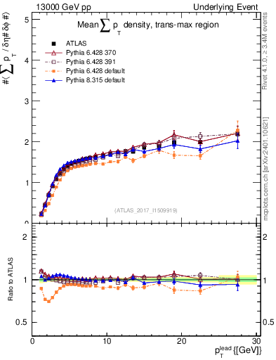Plot of sumpt-vs-pt-trnsMax in 13000 GeV pp collisions