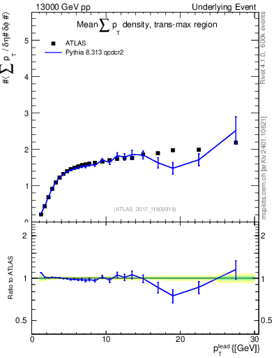 Plot of sumpt-vs-pt-trnsMax in 13000 GeV pp collisions
