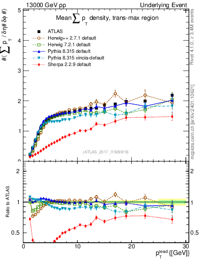 Plot of sumpt-vs-pt-trnsMax in 13000 GeV pp collisions