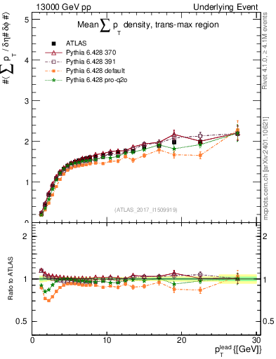 Plot of sumpt-vs-pt-trnsMax in 13000 GeV pp collisions