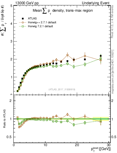 Plot of sumpt-vs-pt-trnsMax in 13000 GeV pp collisions