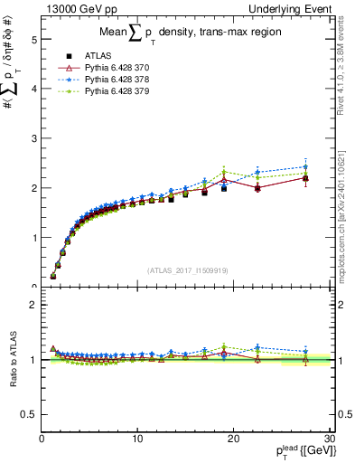 Plot of sumpt-vs-pt-trnsMax in 13000 GeV pp collisions
