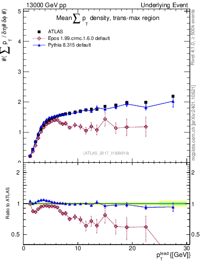Plot of sumpt-vs-pt-trnsMax in 13000 GeV pp collisions