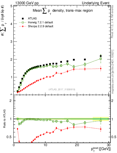 Plot of sumpt-vs-pt-trnsMax in 13000 GeV pp collisions