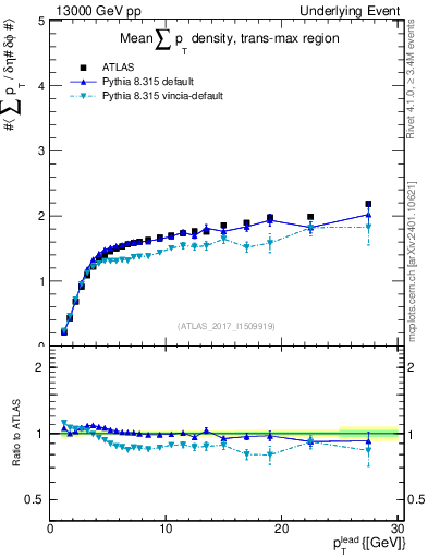 Plot of sumpt-vs-pt-trnsMax in 13000 GeV pp collisions