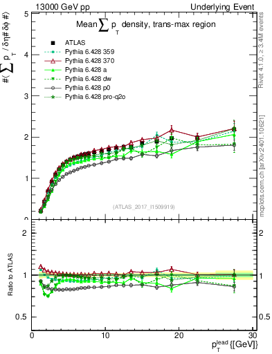 Plot of sumpt-vs-pt-trnsMax in 13000 GeV pp collisions
