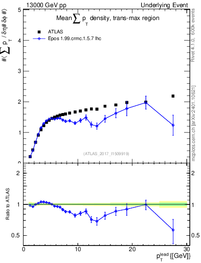 Plot of sumpt-vs-pt-trnsMax in 13000 GeV pp collisions