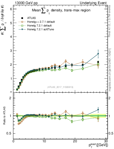 Plot of sumpt-vs-pt-trnsMax in 13000 GeV pp collisions