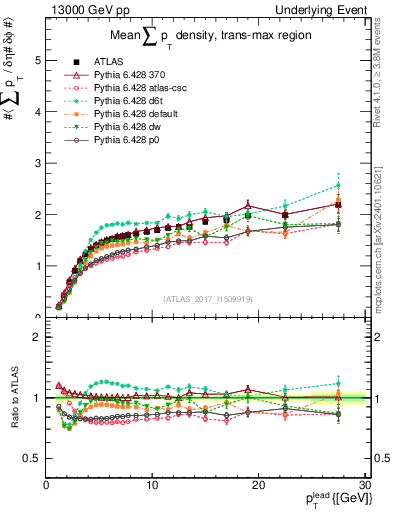 Plot of sumpt-vs-pt-trnsMax in 13000 GeV pp collisions