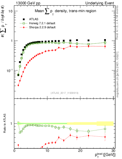 Plot of sumpt-vs-pt-trnsMin in 13000 GeV pp collisions