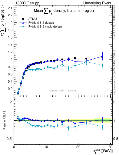 Plot of sumpt-vs-pt-trnsMin in 13000 GeV pp collisions