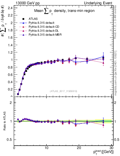 Plot of sumpt-vs-pt-trnsMin in 13000 GeV pp collisions