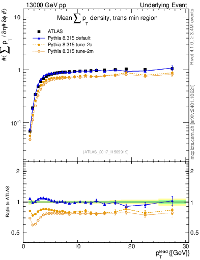Plot of sumpt-vs-pt-trnsMin in 13000 GeV pp collisions