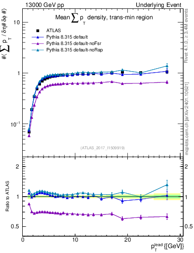 Plot of sumpt-vs-pt-trnsMin in 13000 GeV pp collisions