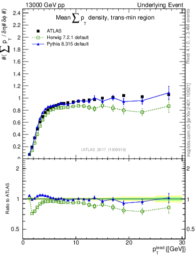 Plot of sumpt-vs-pt-trnsMin in 13000 GeV pp collisions