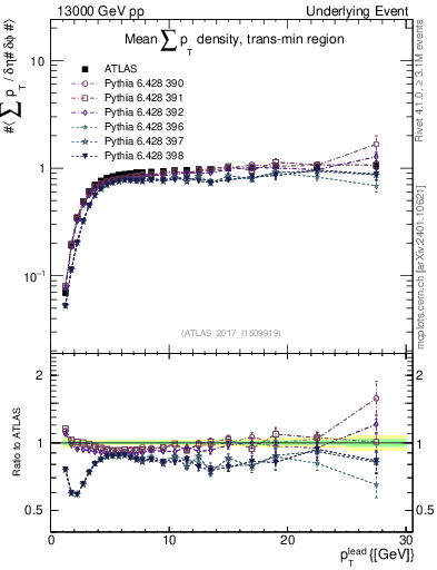 Plot of sumpt-vs-pt-trnsMin in 13000 GeV pp collisions