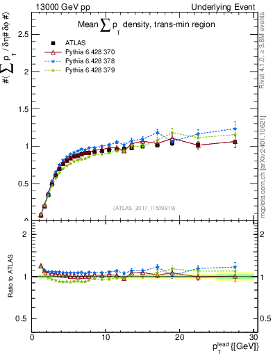 Plot of sumpt-vs-pt-trnsMin in 13000 GeV pp collisions