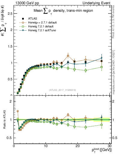 Plot of sumpt-vs-pt-trnsMin in 13000 GeV pp collisions