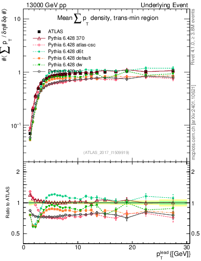 Plot of sumpt-vs-pt-trnsMin in 13000 GeV pp collisions