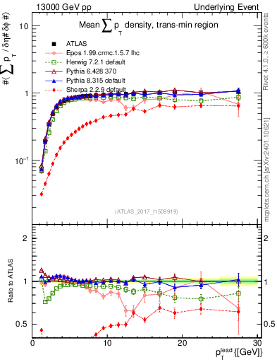 Plot of sumpt-vs-pt-trnsMin in 13000 GeV pp collisions