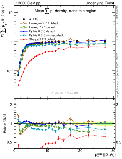 Plot of sumpt-vs-pt-trnsMin in 13000 GeV pp collisions