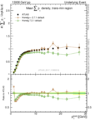 Plot of sumpt-vs-pt-trnsMin in 13000 GeV pp collisions