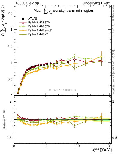 Plot of sumpt-vs-pt-trnsMin in 13000 GeV pp collisions