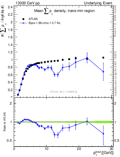 Plot of sumpt-vs-pt-trnsMin in 13000 GeV pp collisions