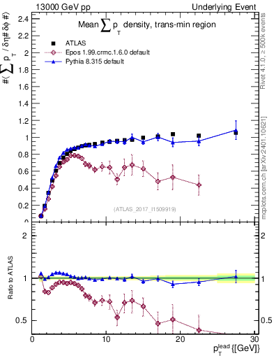 Plot of sumpt-vs-pt-trnsMin in 13000 GeV pp collisions