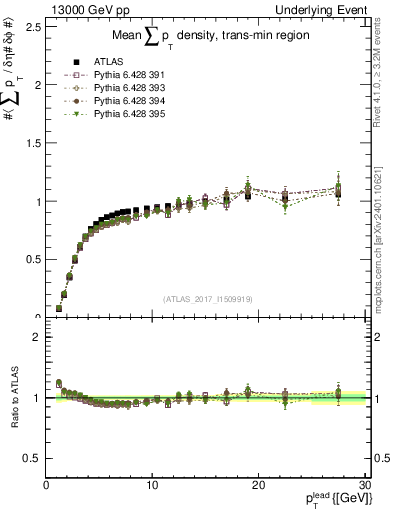 Plot of sumpt-vs-pt-trnsMin in 13000 GeV pp collisions