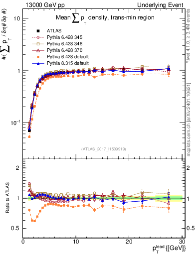 Plot of sumpt-vs-pt-trnsMin in 13000 GeV pp collisions