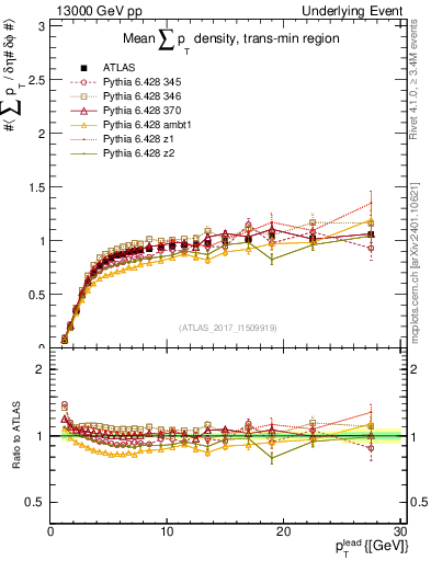Plot of sumpt-vs-pt-trnsMin in 13000 GeV pp collisions
