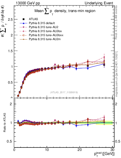 Plot of sumpt-vs-pt-trnsMin in 13000 GeV pp collisions