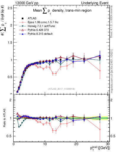 Plot of sumpt-vs-pt-trnsMin in 13000 GeV pp collisions