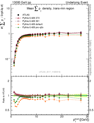 Plot of sumpt-vs-pt-trnsMin in 13000 GeV pp collisions