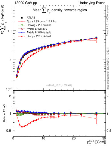 Plot of sumpt-vs-pt-twrd in 13000 GeV pp collisions