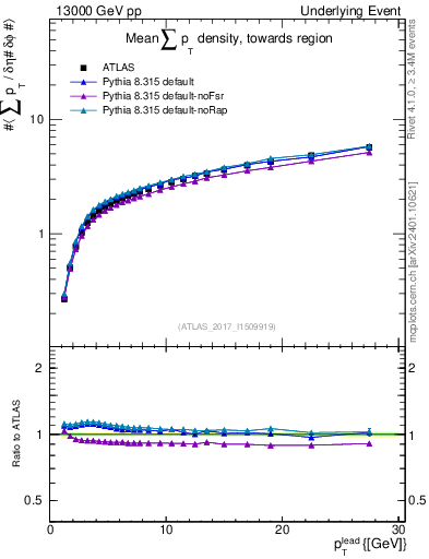 Plot of sumpt-vs-pt-twrd in 13000 GeV pp collisions