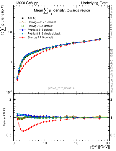 Plot of sumpt-vs-pt-twrd in 13000 GeV pp collisions