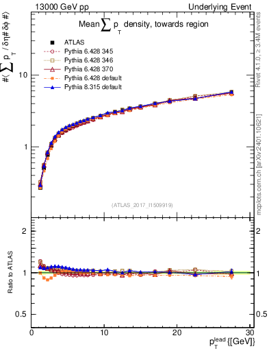Plot of sumpt-vs-pt-twrd in 13000 GeV pp collisions
